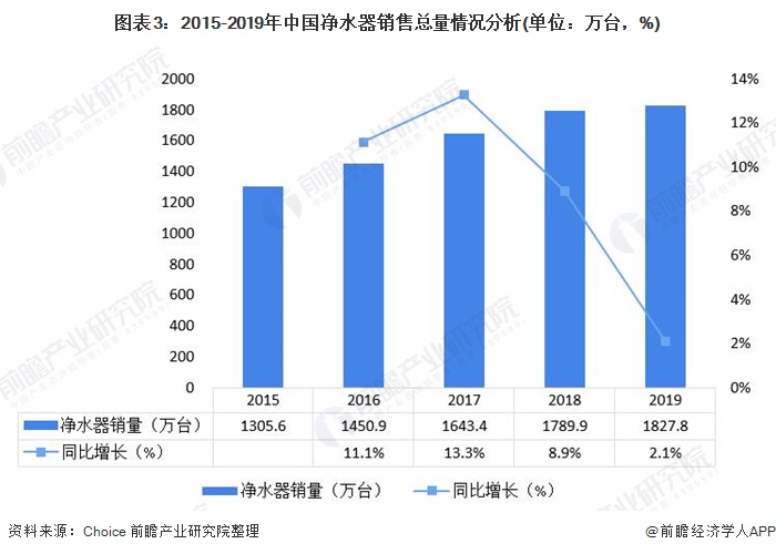 行業(yè)供需平衡 產(chǎn)銷銜接通暢 凈水器行業(yè)市場發(fā)展現(xiàn)狀一覽-北京水展 watertech beijing - 2025年10月20-22日-環(huán)保水處理 | 膜與水處理 | 凈水設(shè)備及配件 行業(yè)供需平衡 產(chǎn)銷銜接通暢 凈水器行業(yè)市場發(fā)展現(xiàn)狀一覽-北京水展 watertech beijing - 2025年10月20-22日-環(huán)保水處理 | 膜與水處理 | 凈水設(shè)備及配件