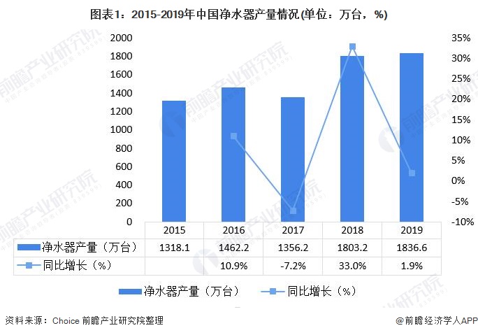 行業(yè)供需平衡 產(chǎn)銷銜接通暢 凈水器行業(yè)市場發(fā)展現(xiàn)狀一覽-北京水展 watertech beijing - 2025年10月20-22日-環(huán)保水處理 | 膜與水處理 | 凈水設(shè)備及配件 行業(yè)供需平衡 產(chǎn)銷銜接通暢 凈水器行業(yè)市場發(fā)展現(xiàn)狀一覽-北京水展 watertech beijing - 2025年10月20-22日-環(huán)保水處理 | 膜與水處理 | 凈水設(shè)備及配件