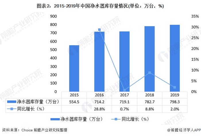 行業(yè)供需平衡 產(chǎn)銷銜接通暢 凈水器行業(yè)市場發(fā)展現(xiàn)狀一覽-北京水展 watertech beijing - 2025年10月20-22日-環(huán)保水處理 | 膜與水處理 | 凈水設(shè)備及配件 行業(yè)供需平衡 產(chǎn)銷銜接通暢 凈水器行業(yè)市場發(fā)展現(xiàn)狀一覽-北京水展 watertech beijing - 2025年10月20-22日-環(huán)保水處理 | 膜與水處理 | 凈水設(shè)備及配件