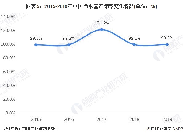 行業(yè)供需平衡 產(chǎn)銷銜接通暢 凈水器行業(yè)市場發(fā)展現(xiàn)狀一覽-北京水展 watertech beijing - 2025年10月20-22日-環(huán)保水處理 | 膜與水處理 | 凈水設(shè)備及配件 行業(yè)供需平衡 產(chǎn)銷銜接通暢 凈水器行業(yè)市場發(fā)展現(xiàn)狀一覽-北京水展 watertech beijing - 2025年10月20-22日-環(huán)保水處理 | 膜與水處理 | 凈水設(shè)備及配件