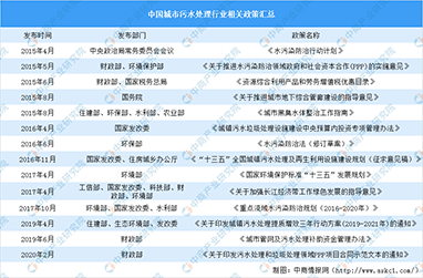 政策支持污水處理行業發展 污水處理行業發展強勁廣闊（附政策匯總）