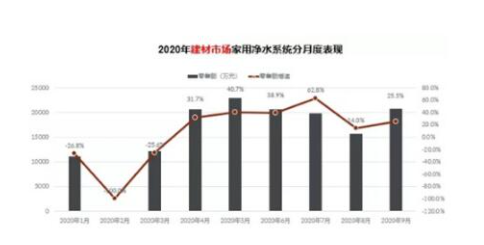 家用凈水系統在建材市場一線城市表現出強勁的購買力