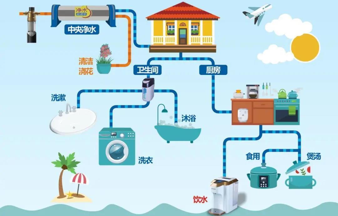 【原創視點】全屋凈水：開辟場景應用新賽道