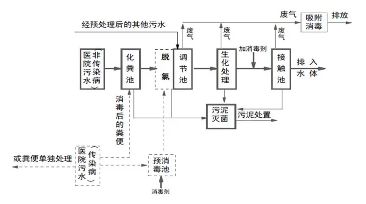 涉疫醫療污水和生活污水處理 這些事項要注意！