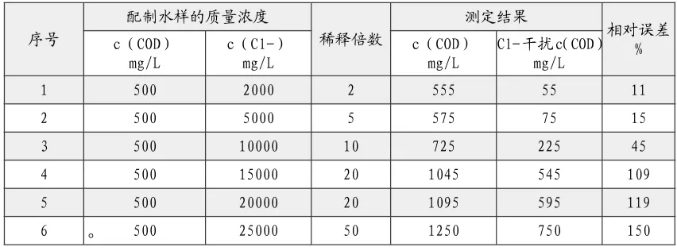 出水氯離子過高影響cod測(cè)定 怎么辦？