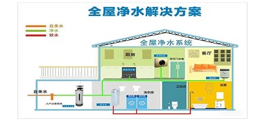 【市場調研】全屋凈水機行業現狀及發展前景分析