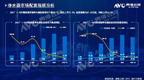 截止2021年前10月，精裝修市場凈水器持續增長