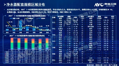 截止2021年前10月，精裝修市場凈水器持續增長