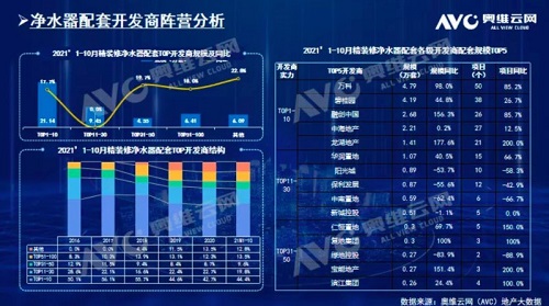 截止2021年前10月，精裝修市場凈水器持續增長