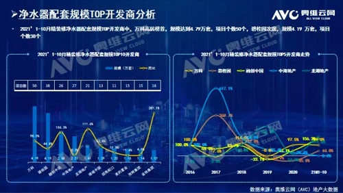 截止2021年前10月，精裝修市場凈水器持續增長