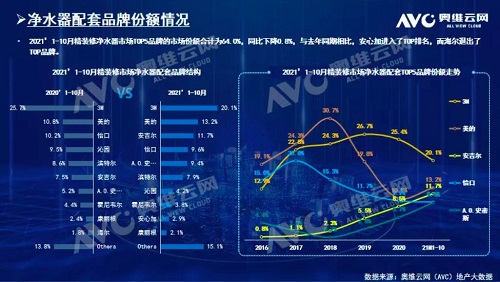 截止2021年前10月，精裝修市場凈水器持續增長