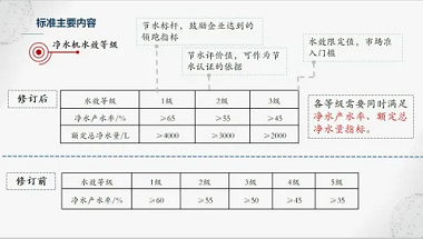 新版凈水機國家標準發布！市場上超四成產品將被淘汰