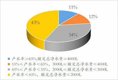 新版凈水機國家標準發布！市場上超四成產品將被淘汰