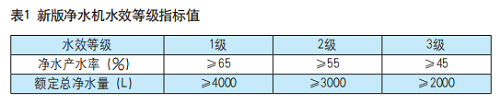 新版凈水機水效標準明確：產品須加施水效標識