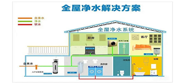 分析今年全屋凈水機(jī)行業(yè)發(fā)展趨勢(shì)及市場(chǎng)需求