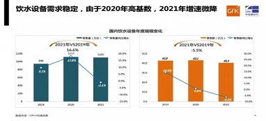 需求平穩，增速微降｜gfk中怡康2021年家用飲水設備市場總結