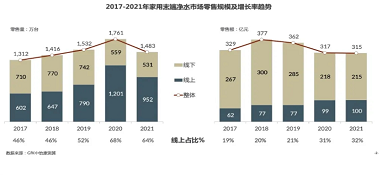 年度總結|gfk中怡康2021年家用凈水系統(tǒng)市場