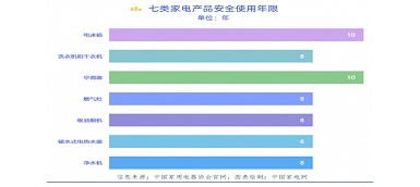 你知道嗎？電器也有“壽命” “超齡”有風(fēng)險(xiǎn)！