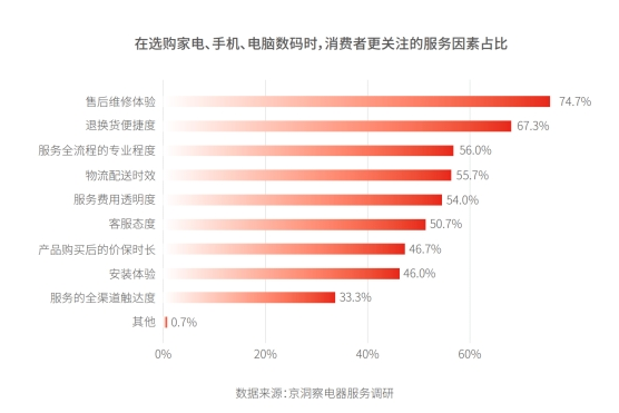 消費 || 超5成消費者選購電器時優先考慮服務 服務成激發消費活力新動力