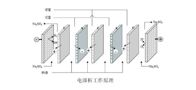 鹽湖提鋰中的電滲析技術