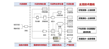 污泥年產量將突破1億噸 是污泥處理有技術壁壘還是錢沒到位？